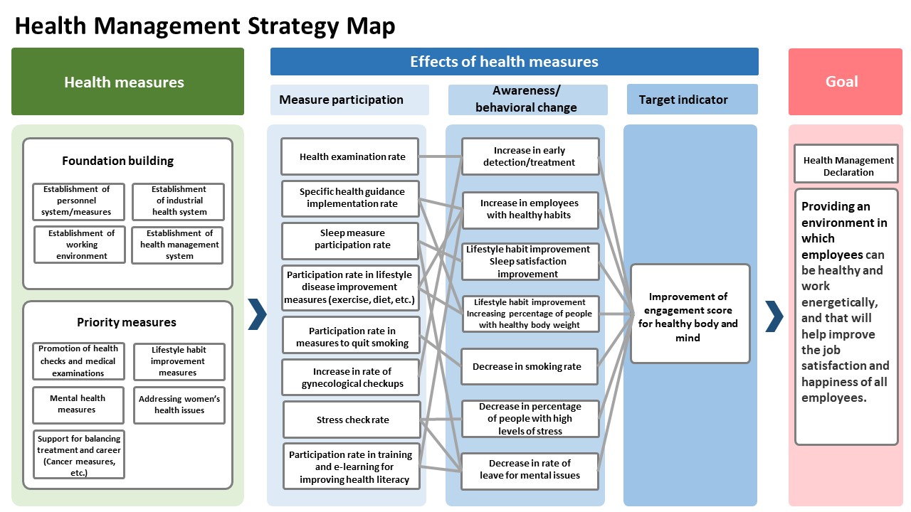 Health Management Strategy Map
